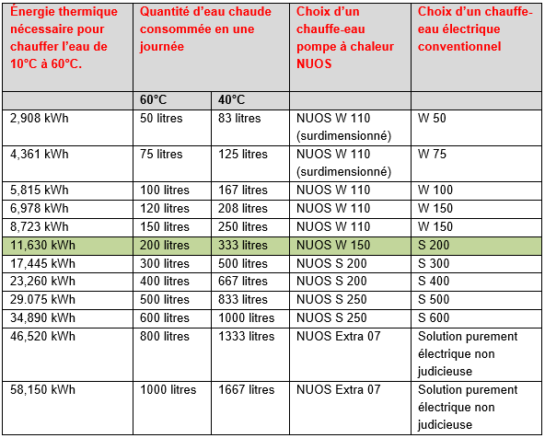 Combien De Kwh Pour Chauffer 1m3 D Air L’eau chaude : tout savoir sur la quantité et les usages | Domotec AG